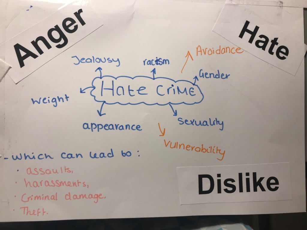Tim: A concept map is the centre of this mood-board with the word hate crime in the bubble. Words coming off this are jealousy, racism, avoidance, gender, sexuality, vulnerability, appearance, and weight. In the top two corners are the words ‘anger’ and ‘hate’ and in the bottom right-hand corner is the word ‘dislike’. In the bottom left-hand corner are the words ‘which can lead to: assaults, harassments, criminal damage, theft.’